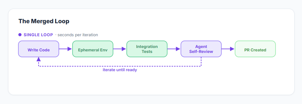 The merged loop