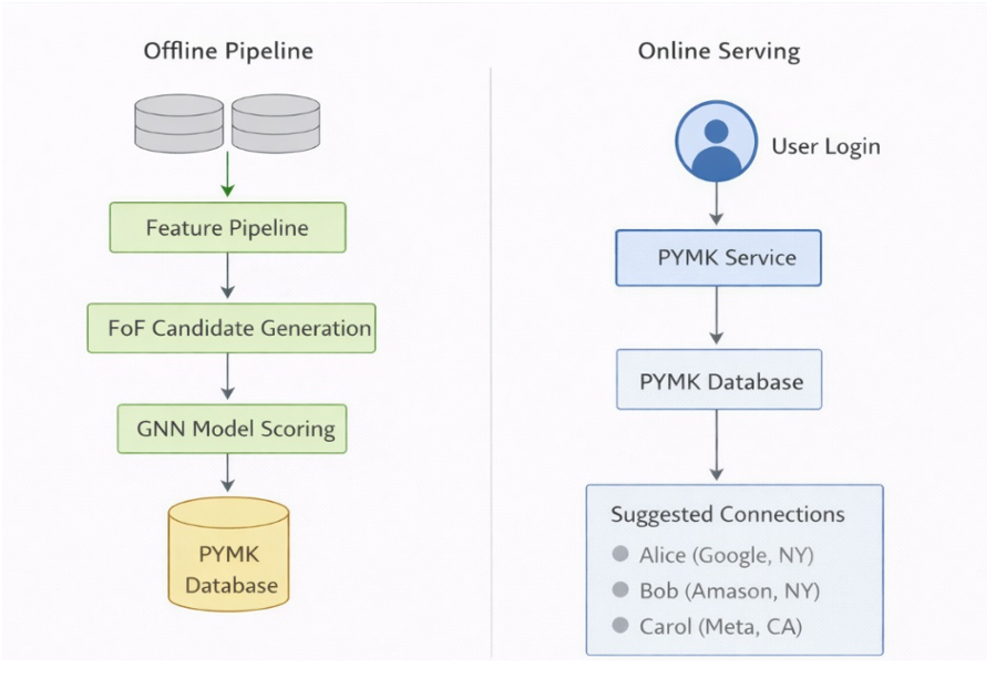 Offline pipeline vs. online serving
