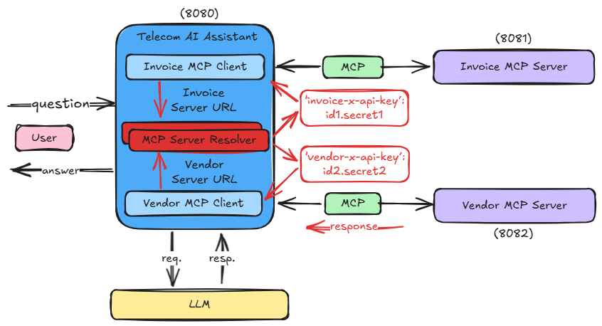 MCP client-server communication