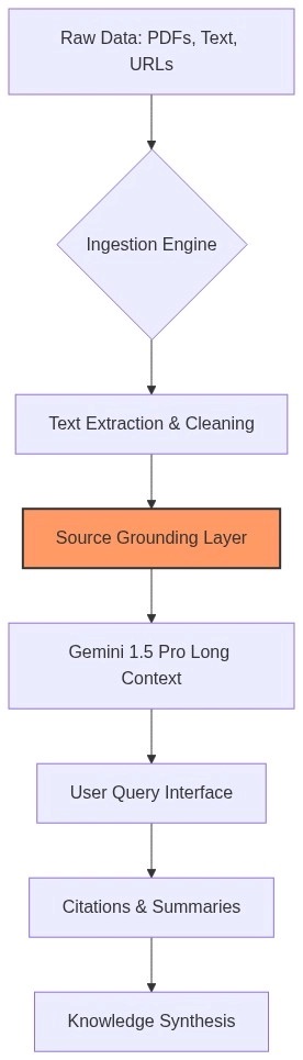 Architecture of Knowledge Processing Diagram