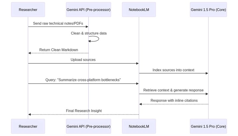 Sequence Diagram