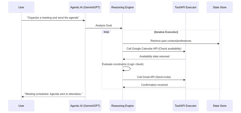 Sequence Diagram