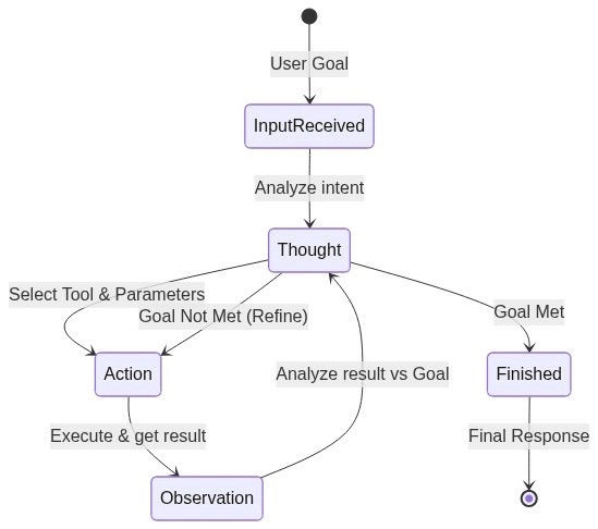 ReAct Logic Flow