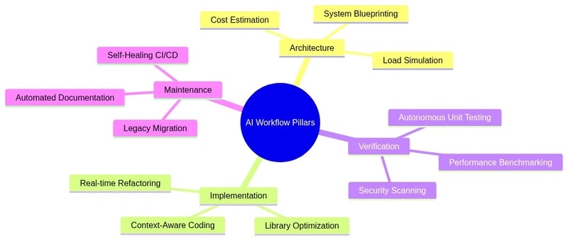 AI Workflows Map Diagram