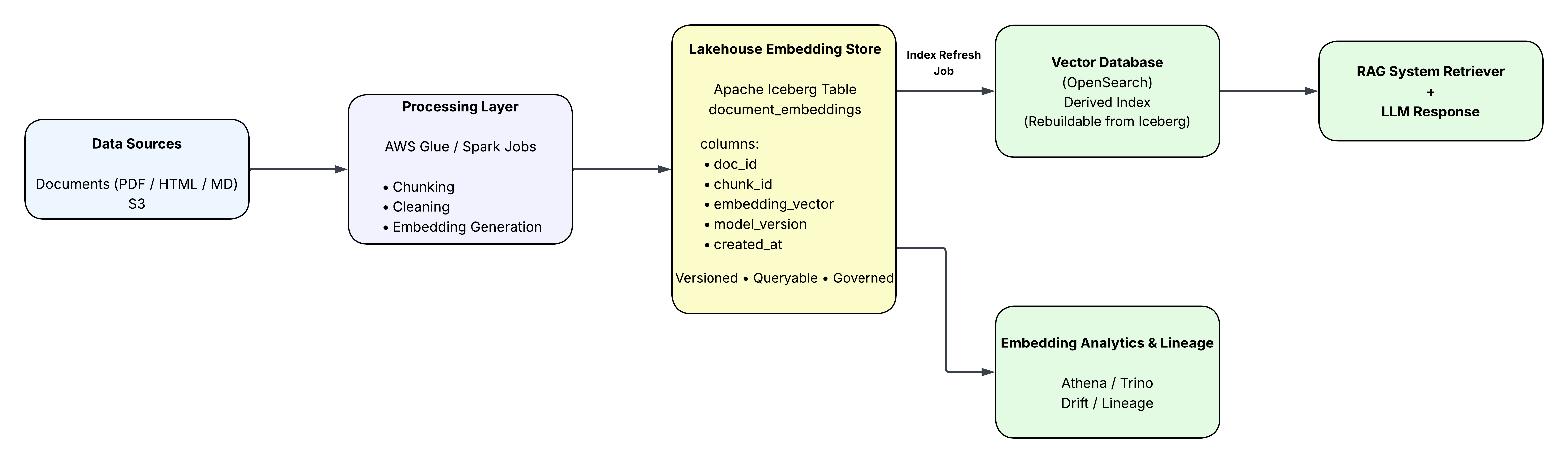 Figure 2 Diagram