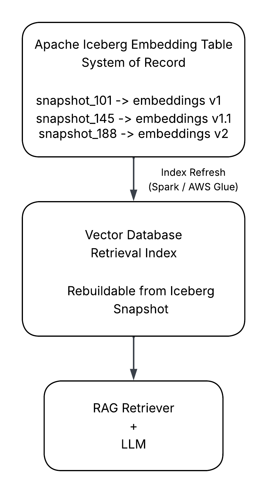 Figure 3 Diagram