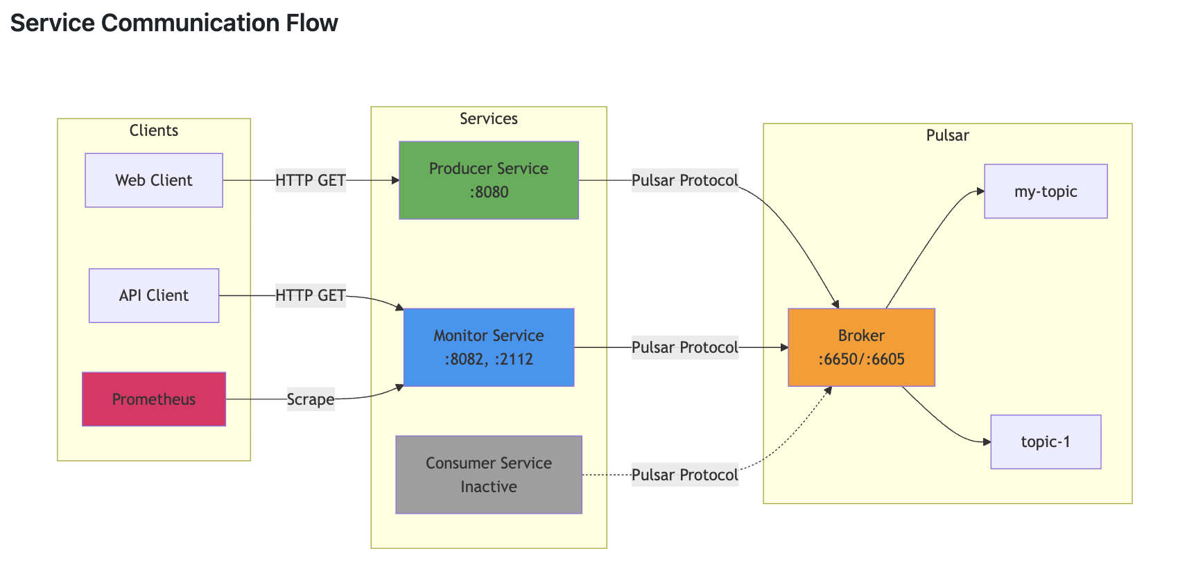 Service communication flow
