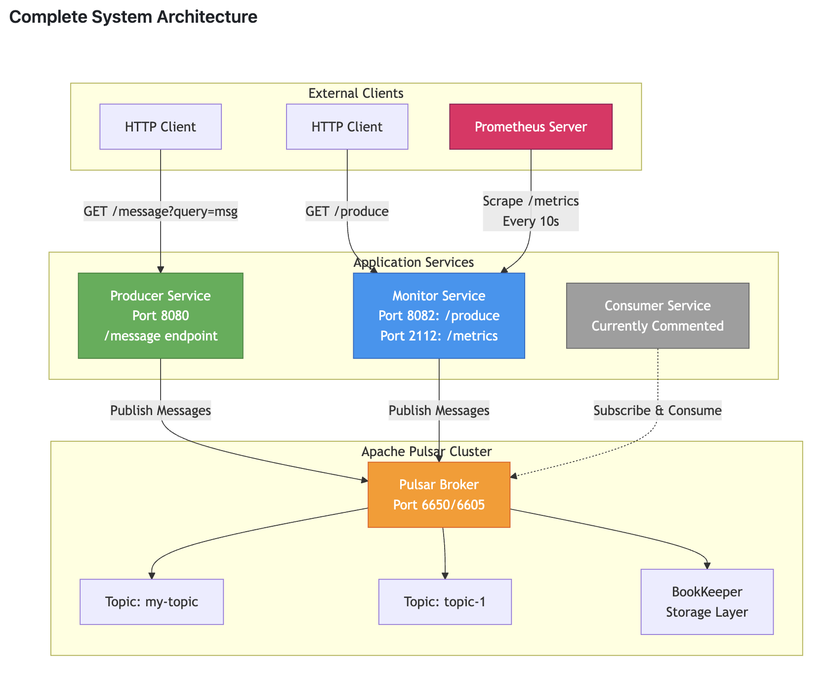 Complete system architecture