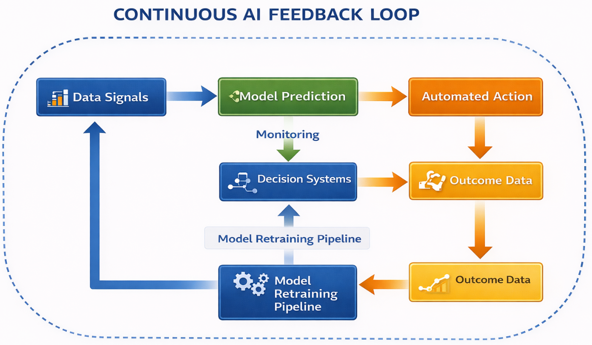 Continuous AI Feedback Loop Image