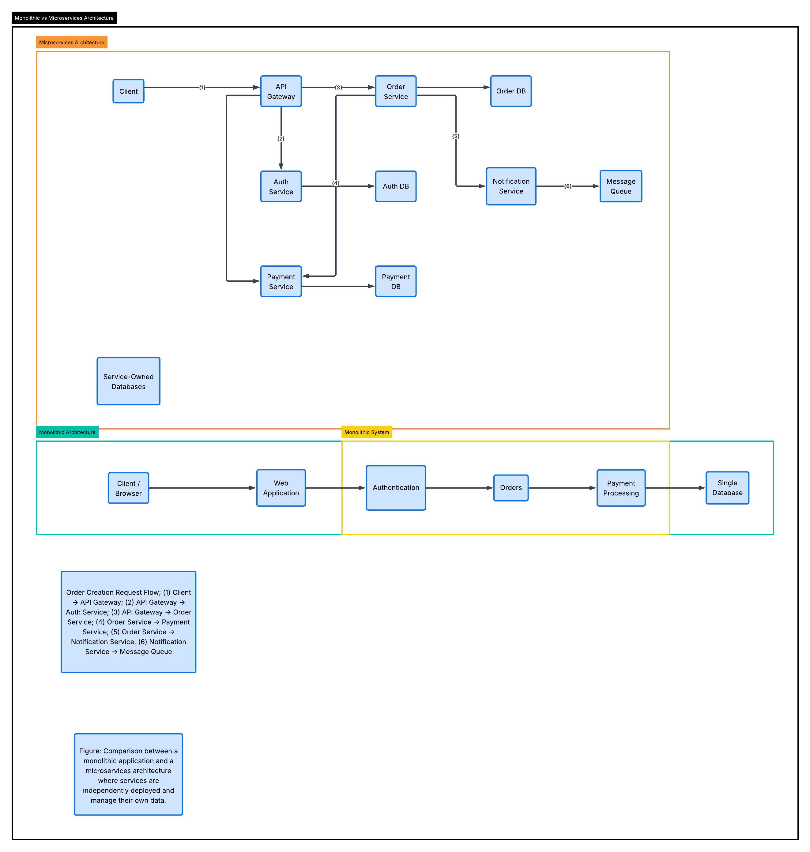 Monolithic vs. microservices
