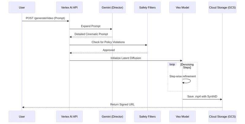 Lifecycle of a Video Generation Request