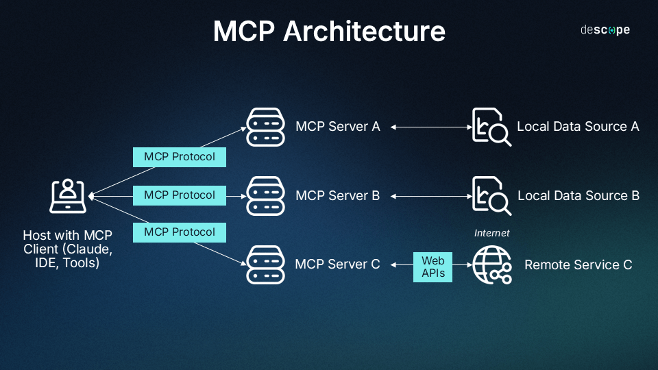 General architecture of MCP