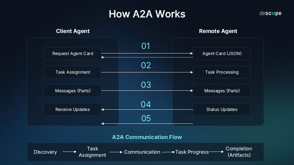A2A interaction/communication flow