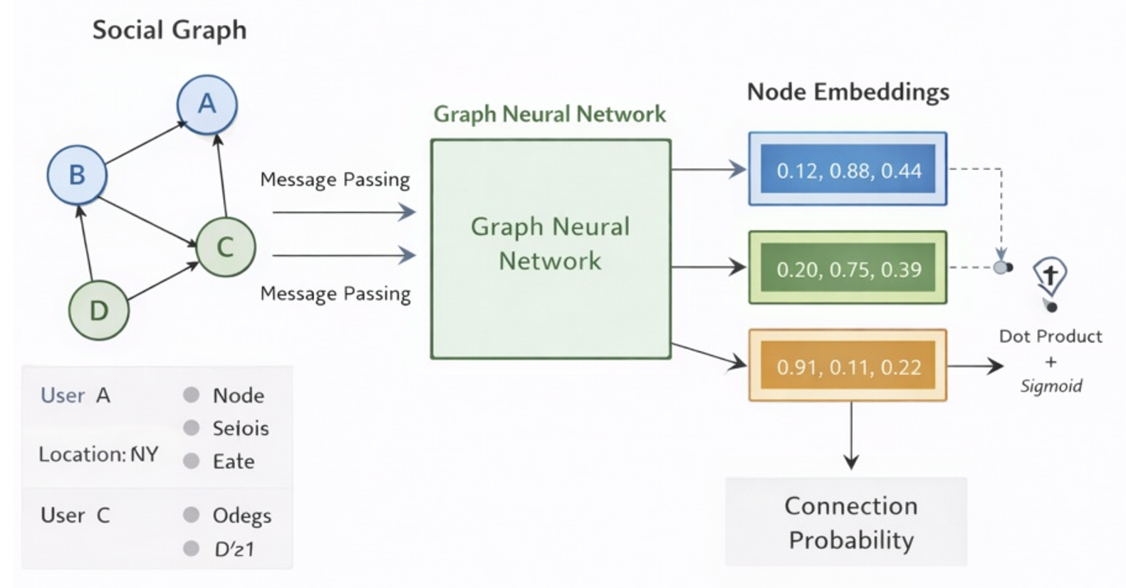 How message passing in a GNN produces embeddings