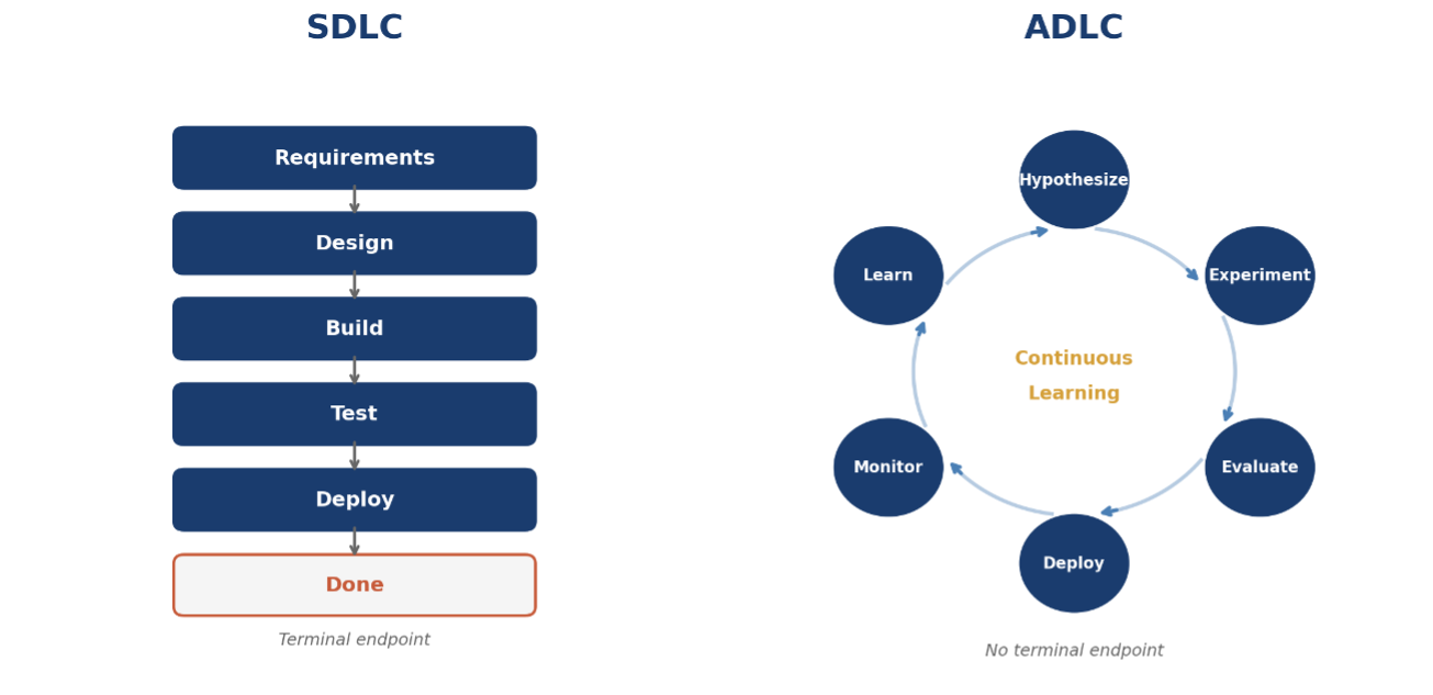 SDLC vs. ADLC
