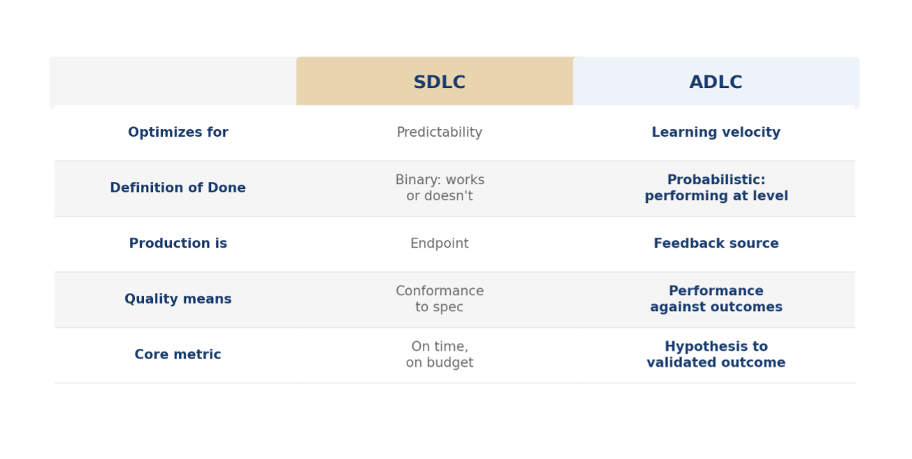 SDLC vs. ADLC