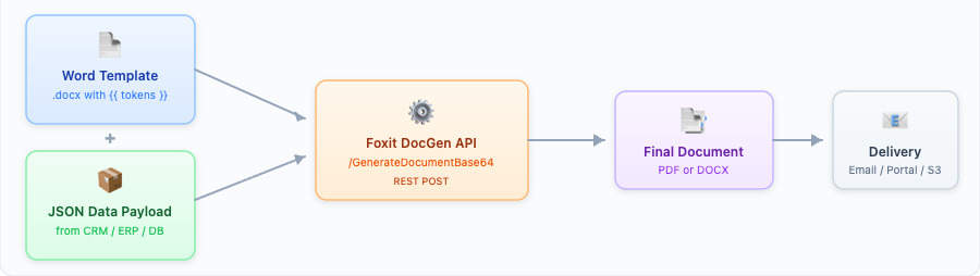 Document generation automation