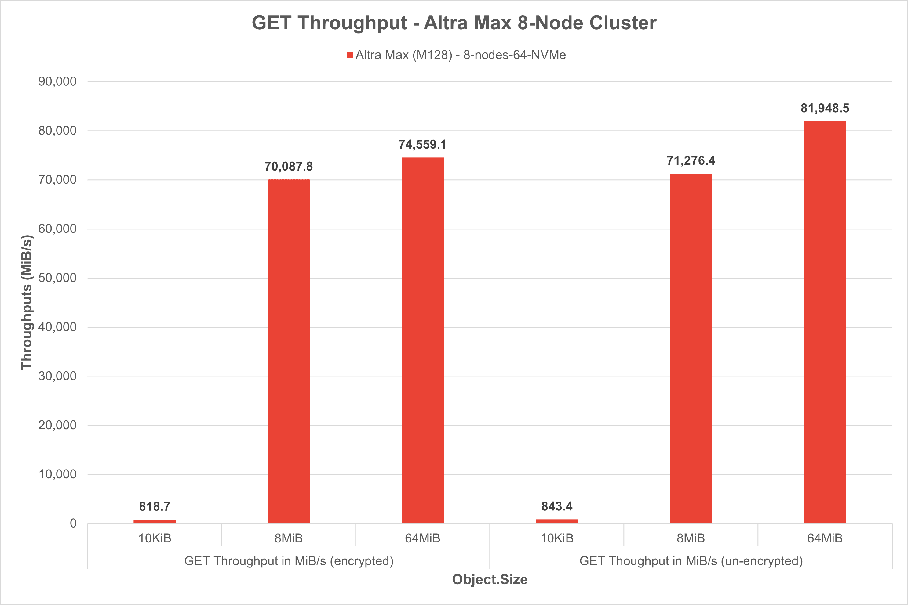 GET Throughput