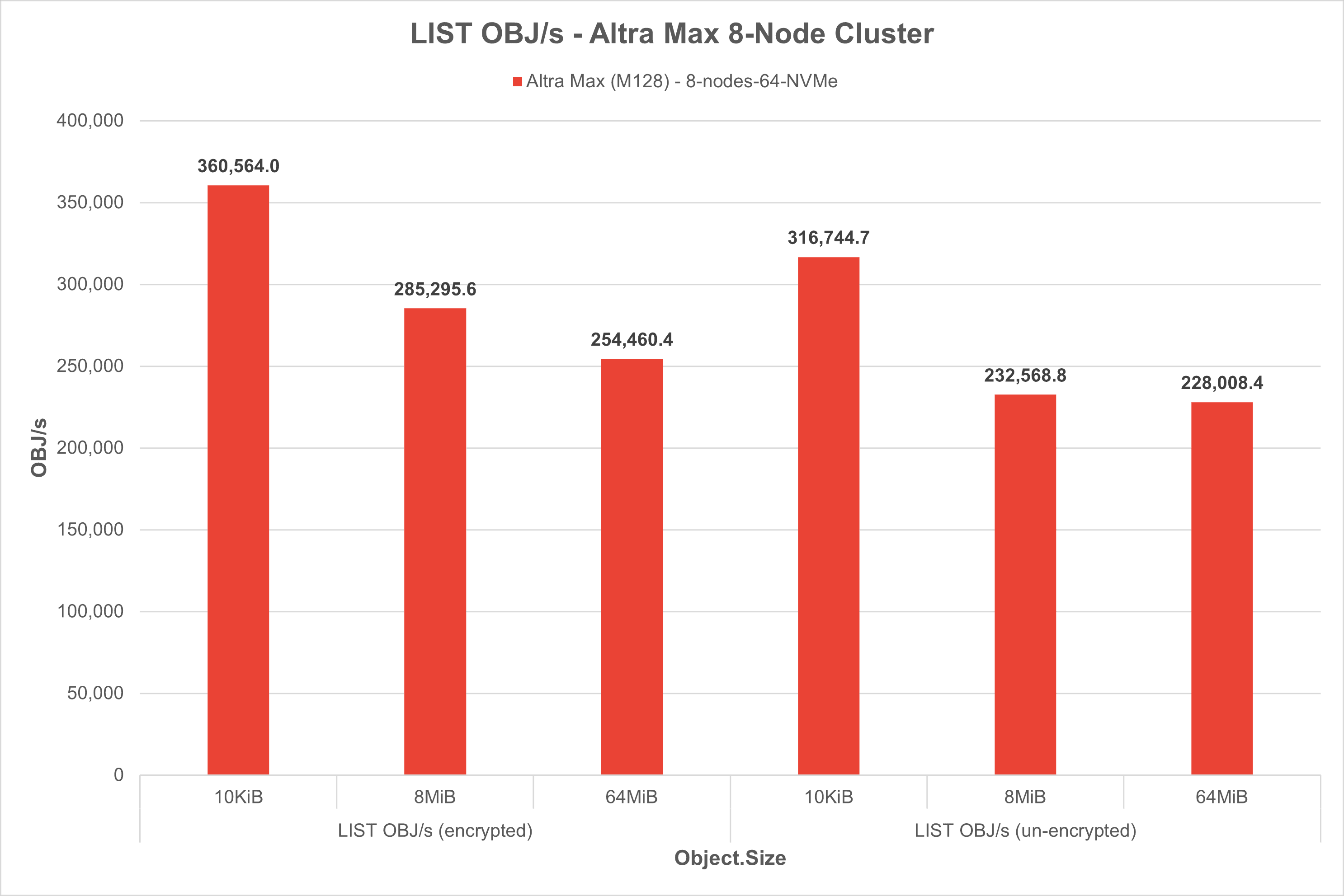 LIST OBJ/s