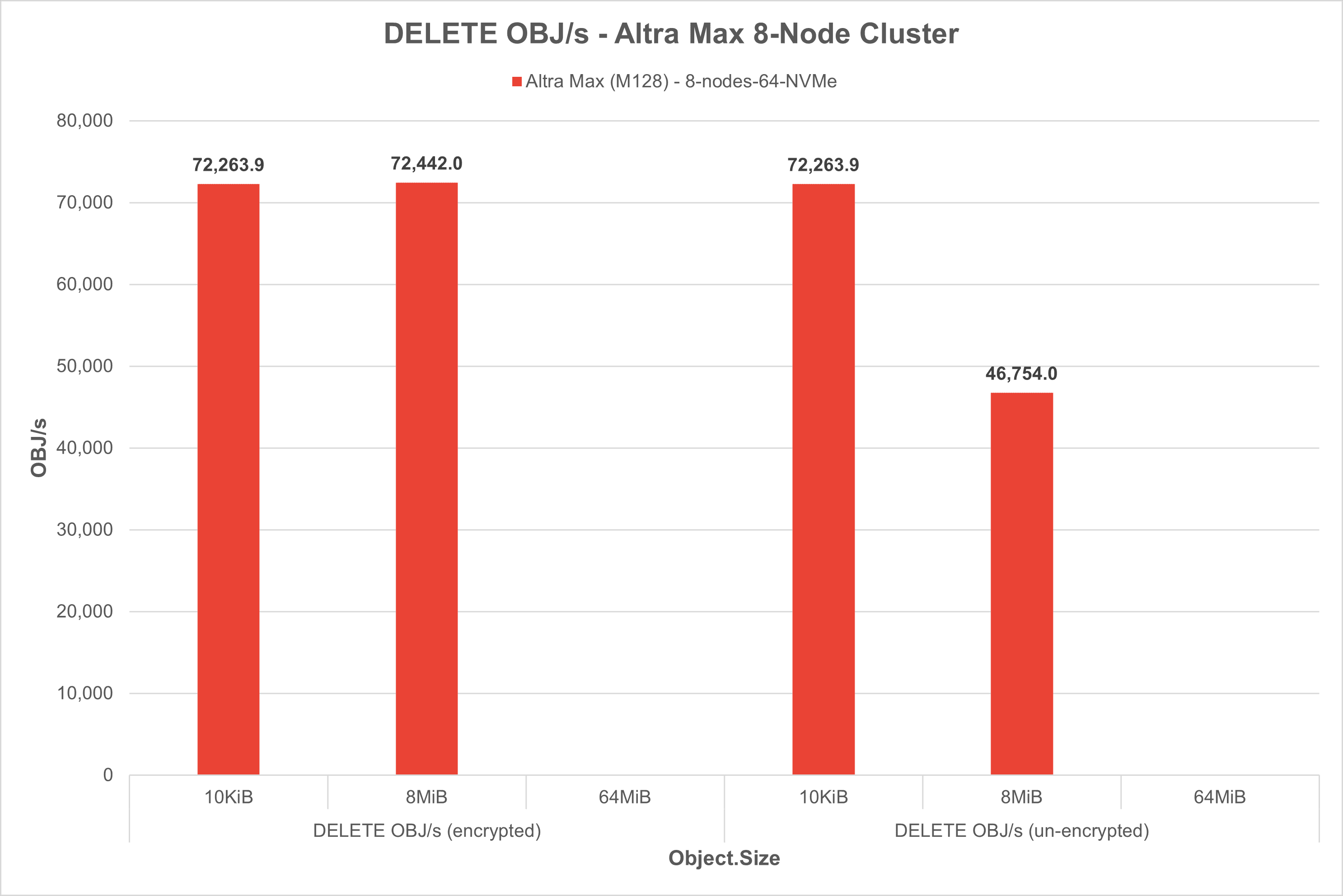 DELETE OBJ/s