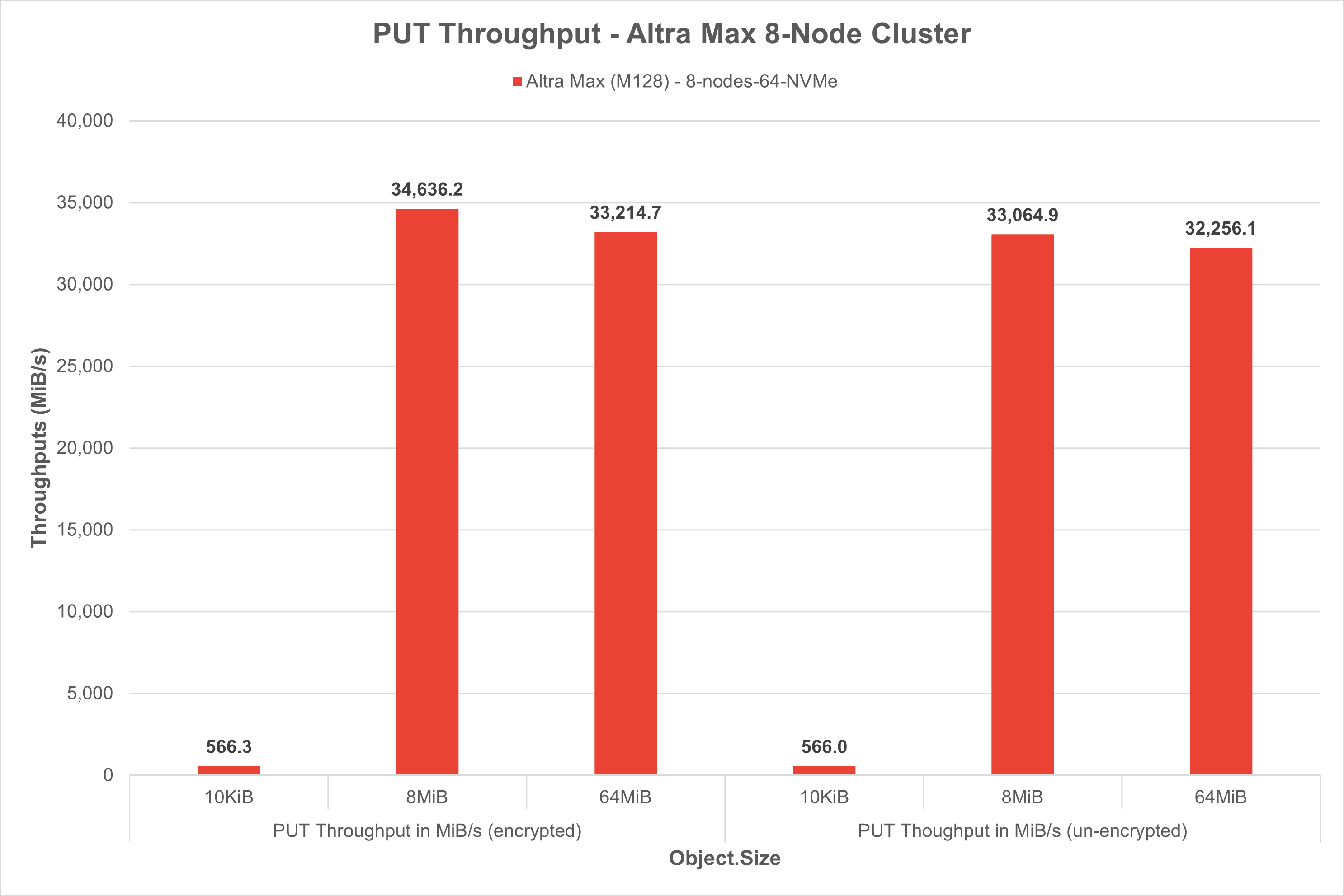 PUT Throughput