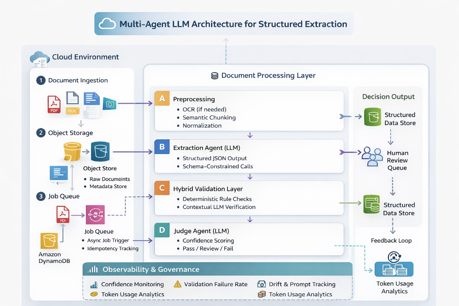 Multi-agent LLM architecture for structured extraction