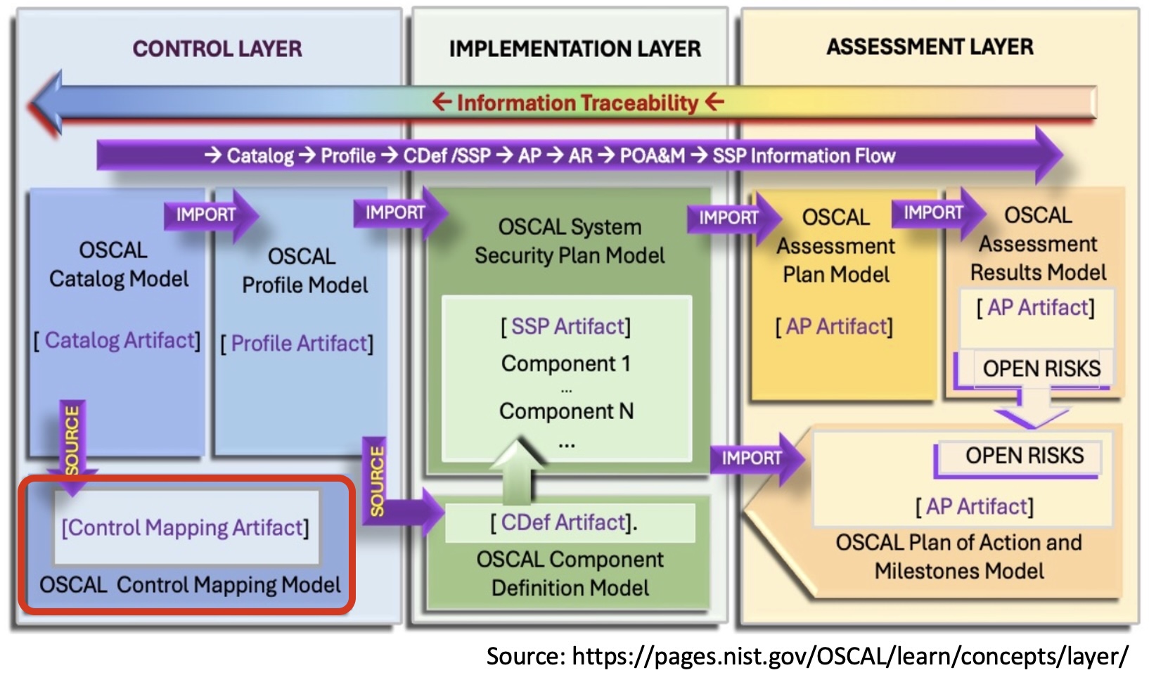 Open Safety Controls Assessment Language Models