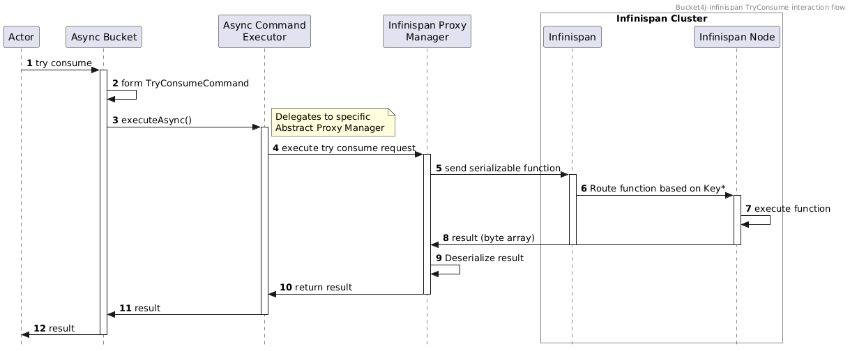*Key - Infinispan uses the Consistent Hashing technique inside.