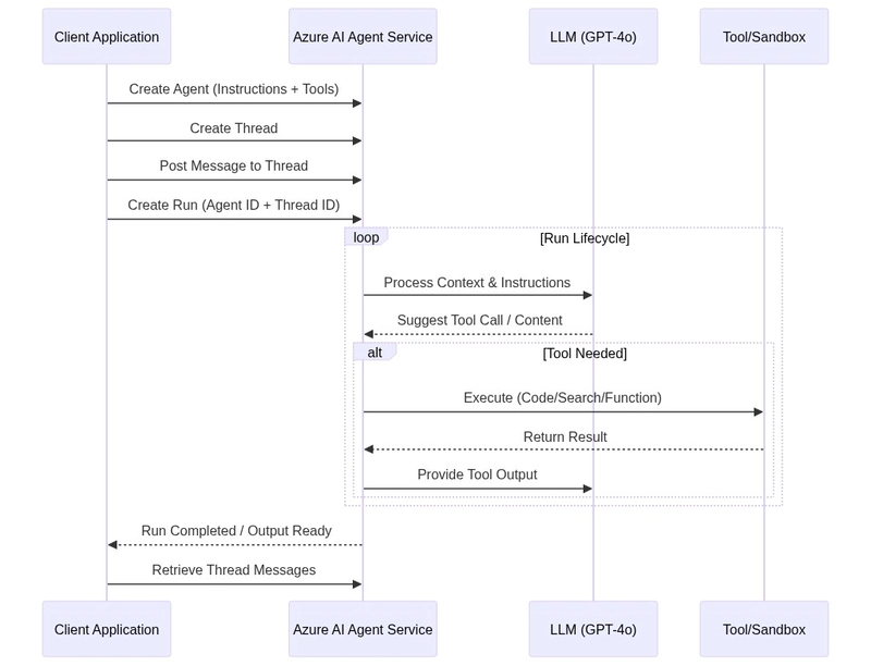 Sequence of Interaction diagram