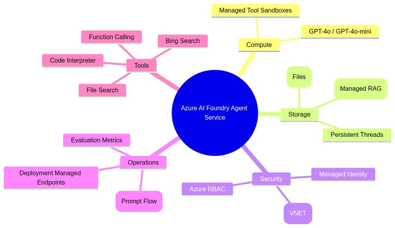 The Ecosystem Mindmap diagram