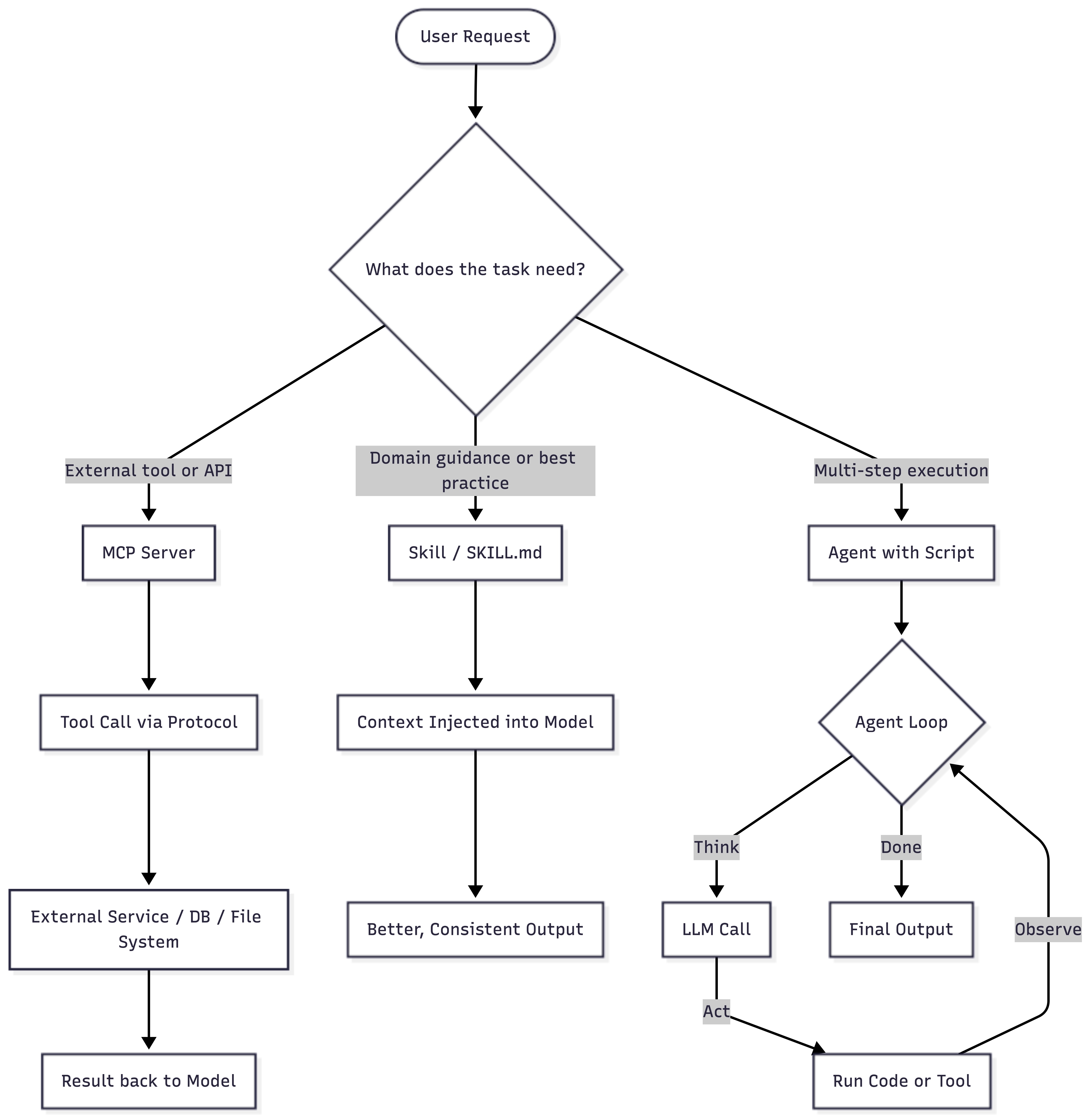 Comparison of MCP, Skills, and Agent with script