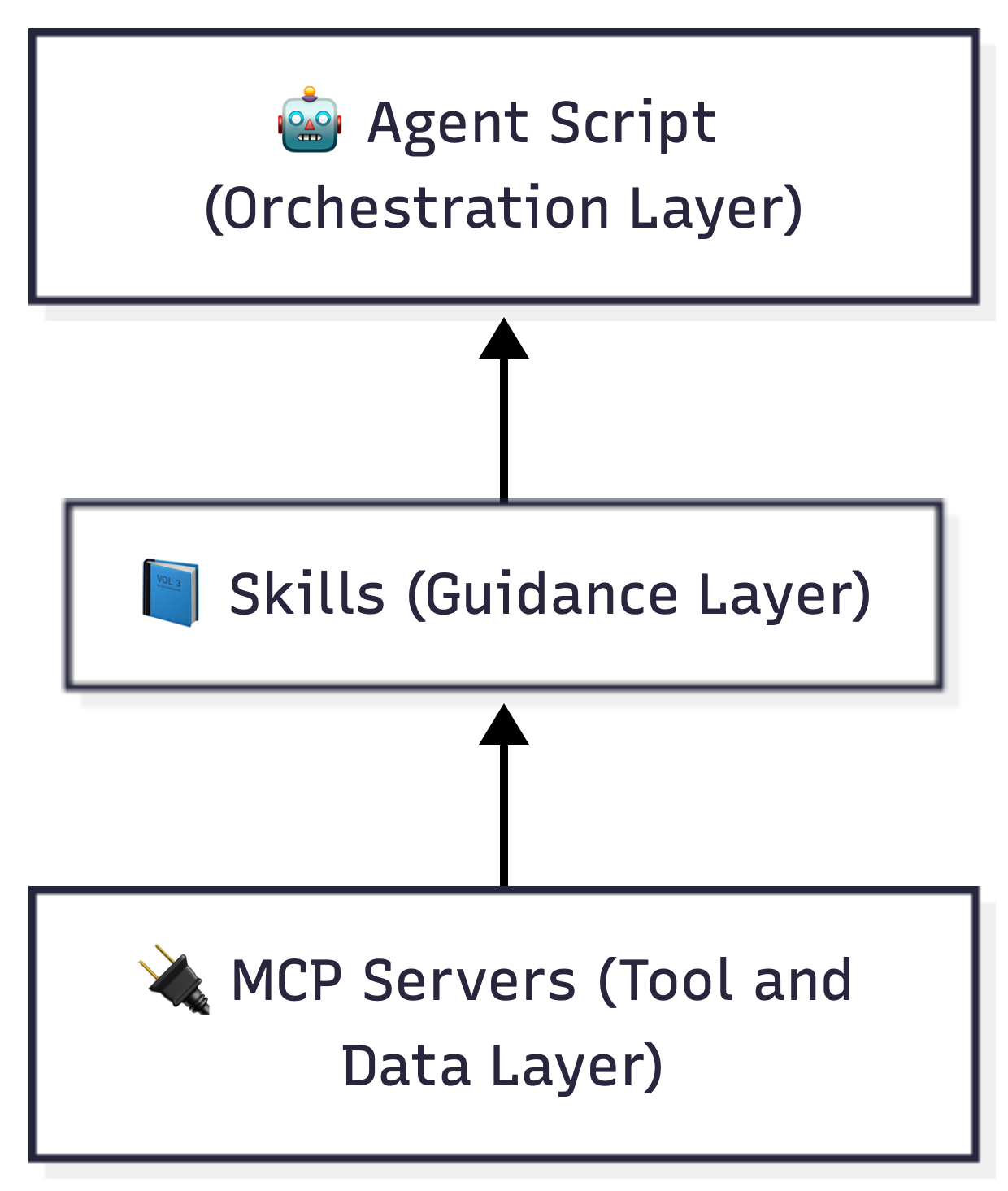 The layers in a stack