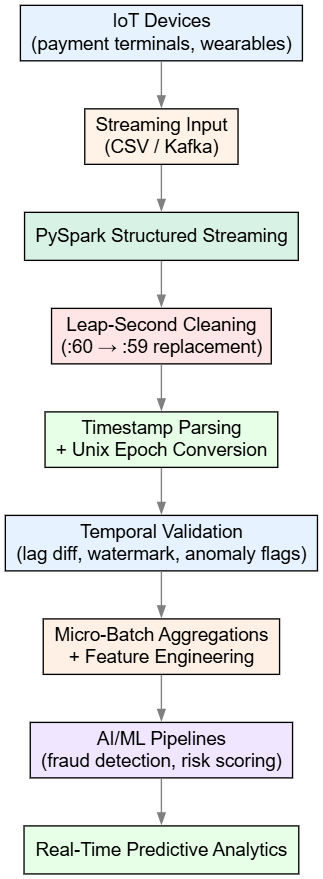 Figure 1. PySpark Leap-Second Data Processing Pipeline