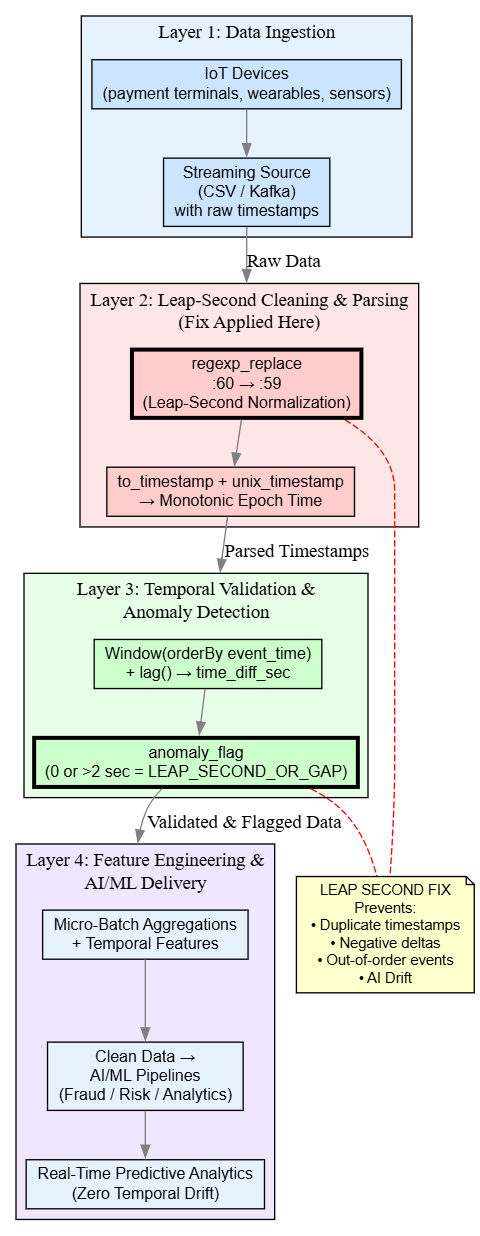 Figure 3. Complete Layered PySpark Architecture – How Leap-Second Anomalies Are Detected and Fixed