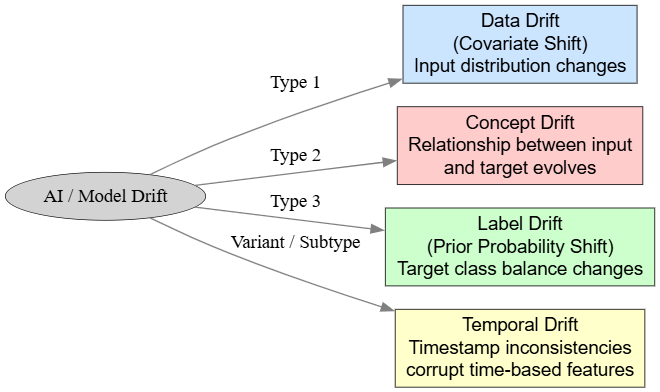 Types of AI/ML Drift