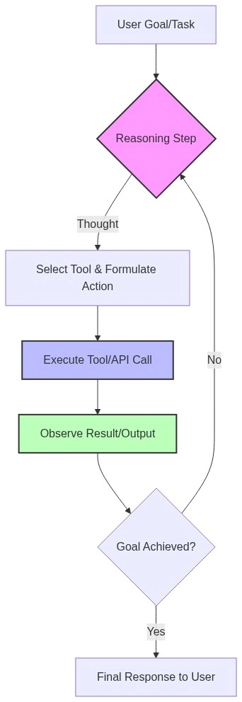 The ReAct Reasoning Flow Diagram