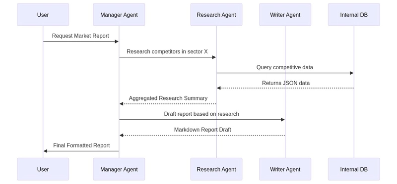 Hierarchical Orchestration Diagram