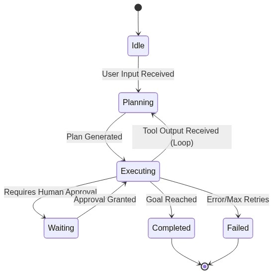 State Management and Lifecycle Diagram