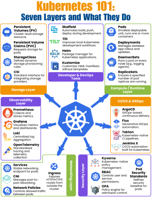 Kubernetes 101: 7 Layers