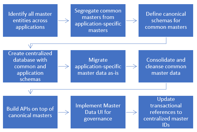 Migration flow