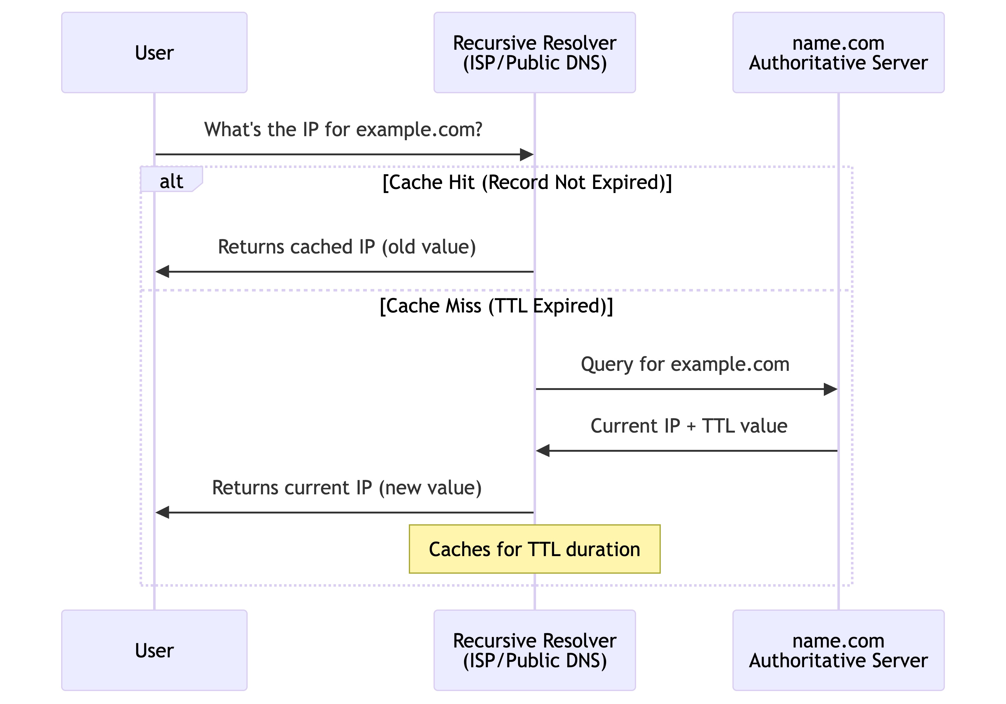 DNS cache hit vs. cache miss flow