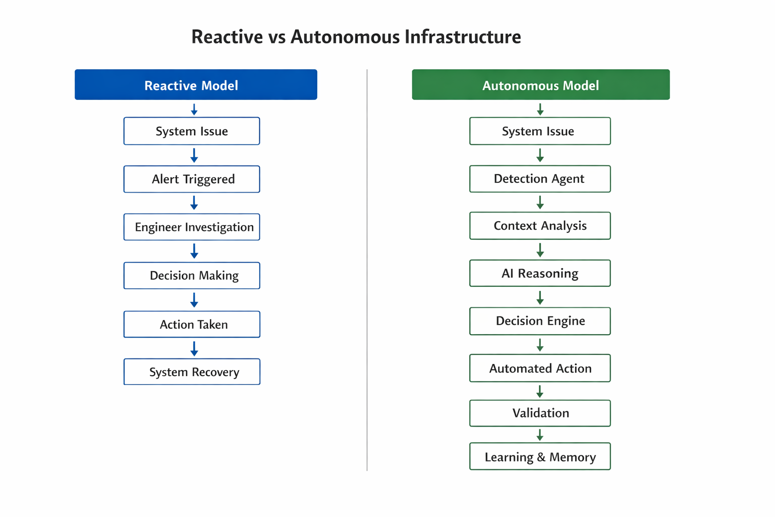 Reactive vs. Autonomous Infrastructure