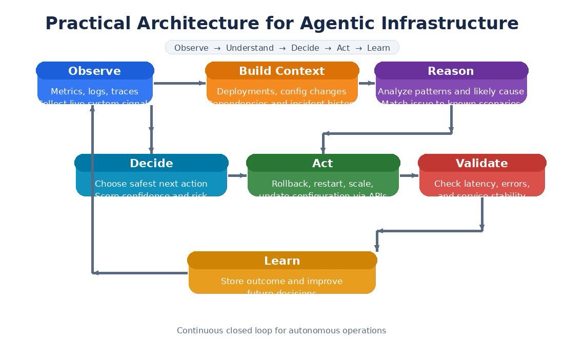 Practical Architecture for Agentic Infrastructure