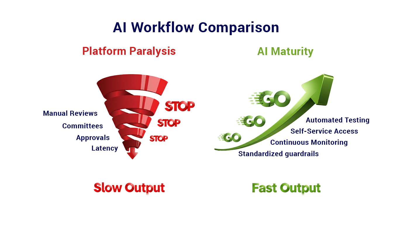 Balancing governance and agility in AI operations