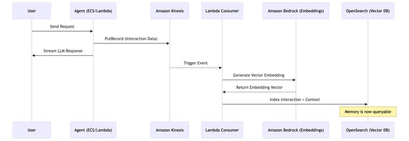 System interaction flow