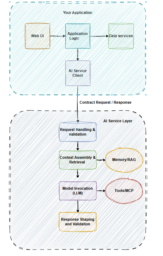 AI service and application boundaries