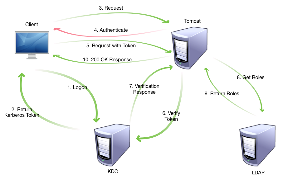 Kerberos настройка windows server 2012