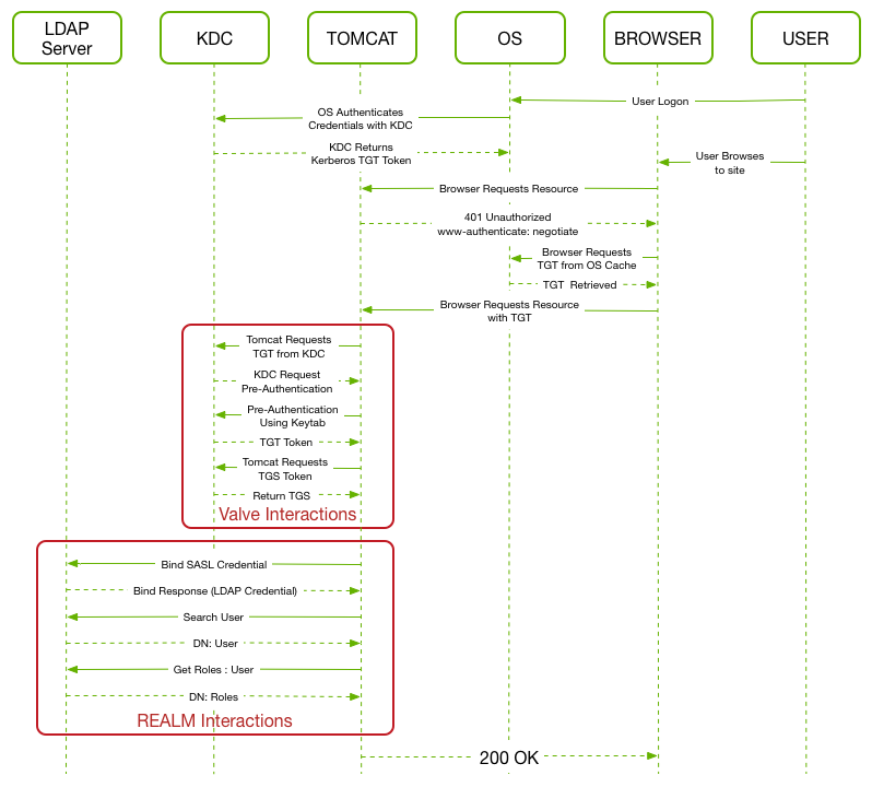 Kerberos Sequence Diagram