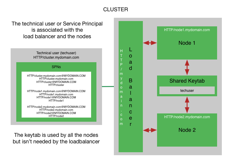 Cluster Service Principal