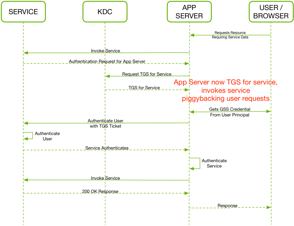 User Impersonation Sequence Diagram